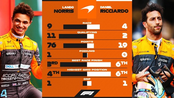ランド・ノリス vs ダニエル・リチャルド：2022年F1前半成績比較