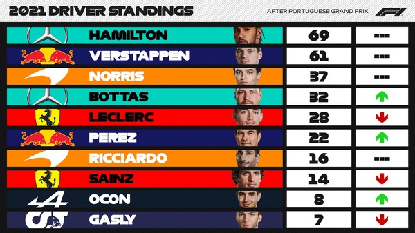 F1ポイントランキング 第3戦ポルトガルGP:2021年F1ランキング - F1ドライバーズ・ランキング