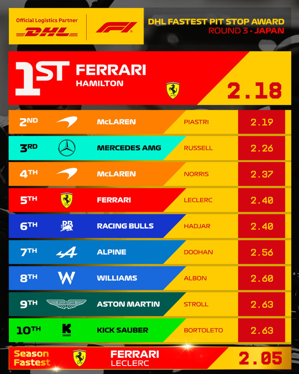 2025年F1日本GP最速ピットストップ:フェラーリがトップ
