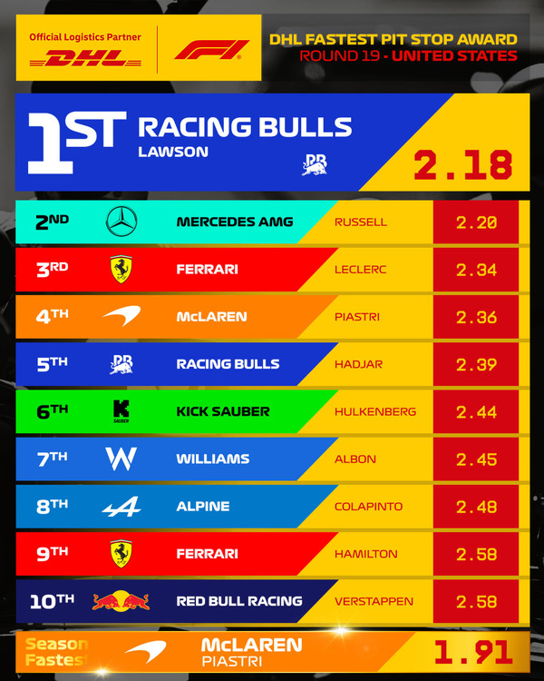 2025年F1アメリカGP 最速ピットストップはレーシングブルズ（リアム・ローソン）