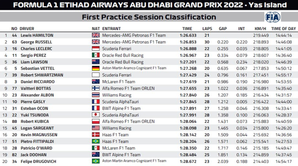 2022年F1第22戦アブダビGPフリー走行1回目
