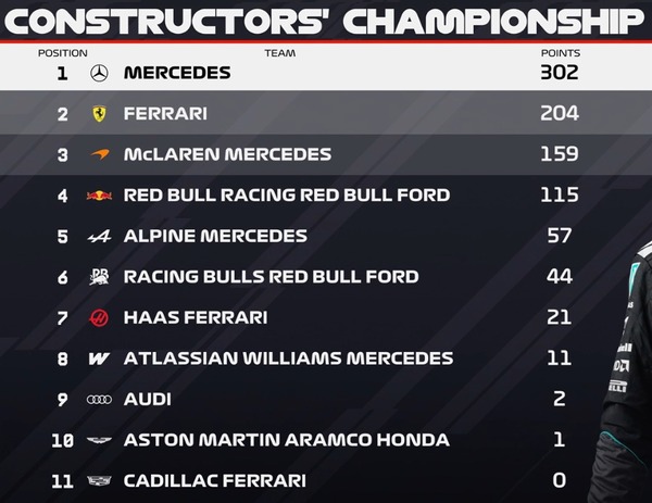 2026年F1コンストラクターズランキング：第8戦オーストリアGP