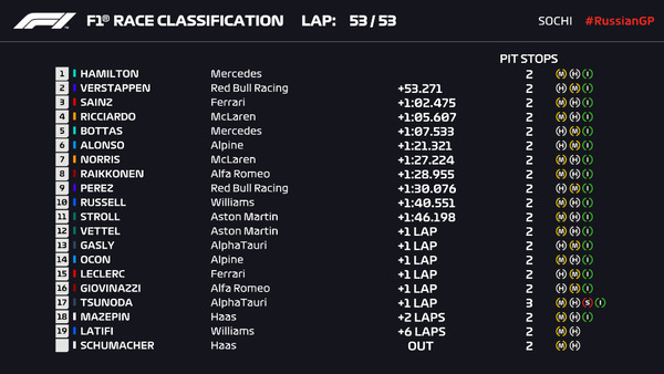 2021年F1第15戦ロシアGP決勝レース