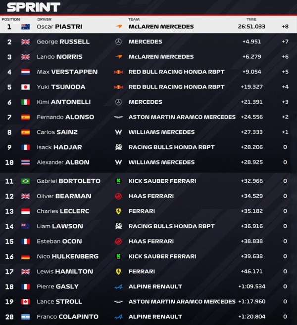 2025年F1第23戦カタールGPスプリント