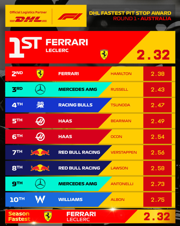 最速ピットストップはフェラーリ(シャルル・ルクレール):2025年F1オーストラリアGP