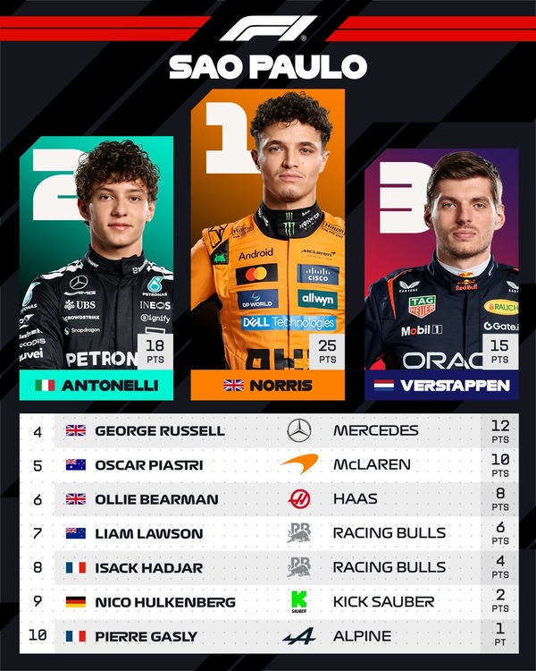 2025年F1サンパウロGPトップ10
