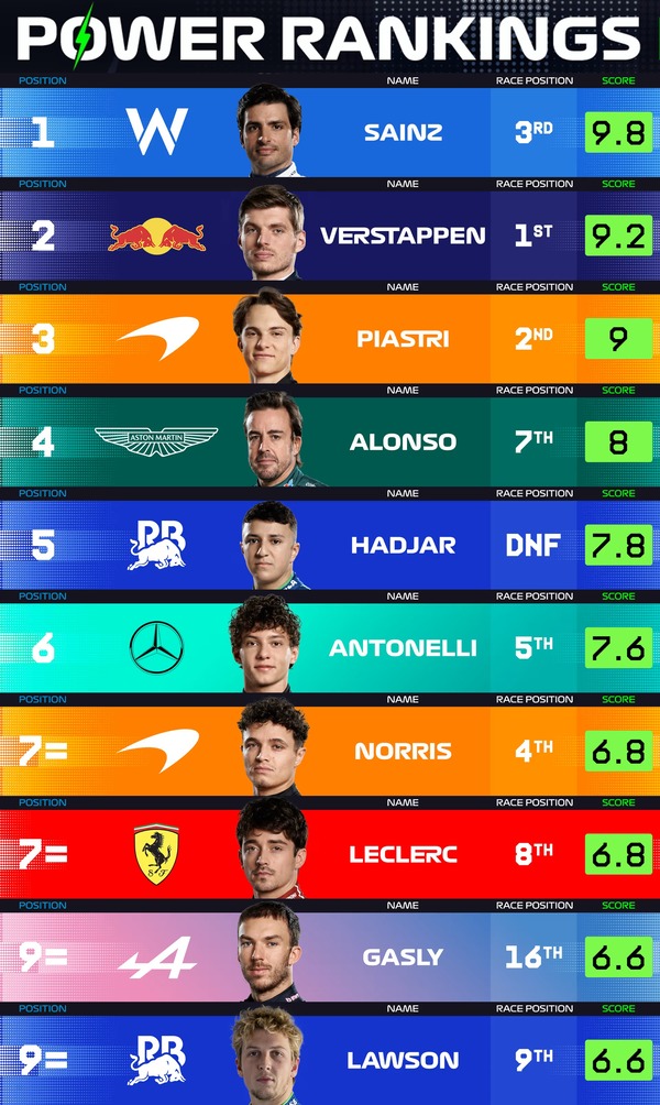 F1パワーランキング 2025年カタールGP