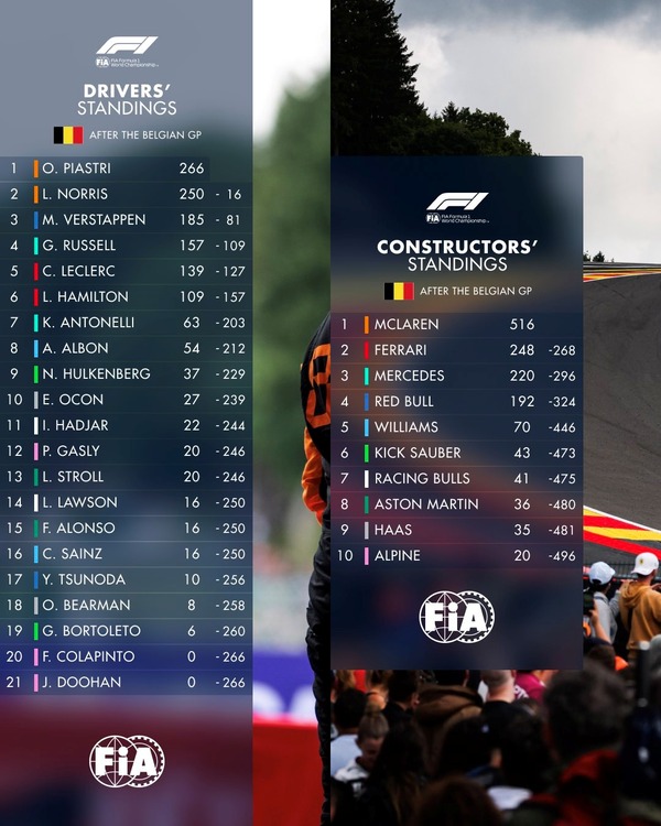 トップとの得点差：2025年F1ベルギーGP