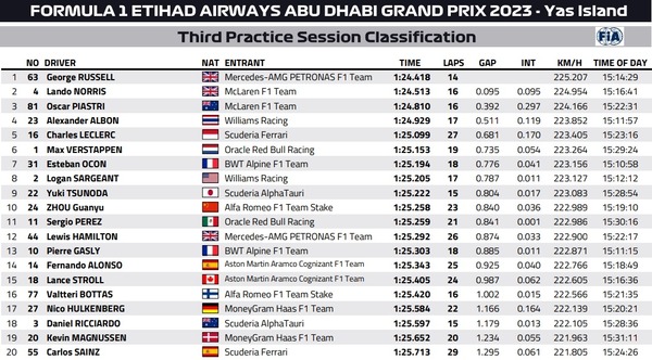 2023年F1第22戦アブダビGPフリー走行3回目