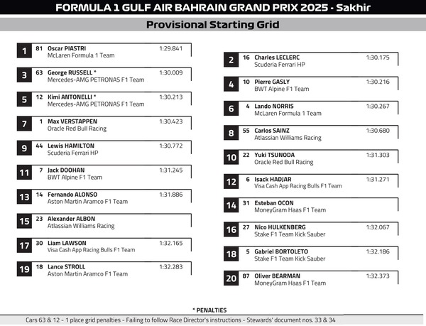 2025年F1バーレーンGP スターティンググリッド