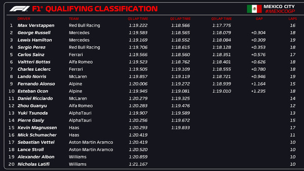 2022年F1第20戦メキシコGP予選
