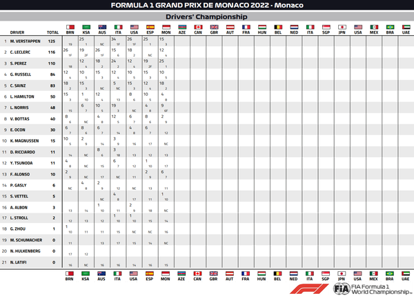 2022年F1ドライバーズ・ランキング:2022年第7戦モナコGP