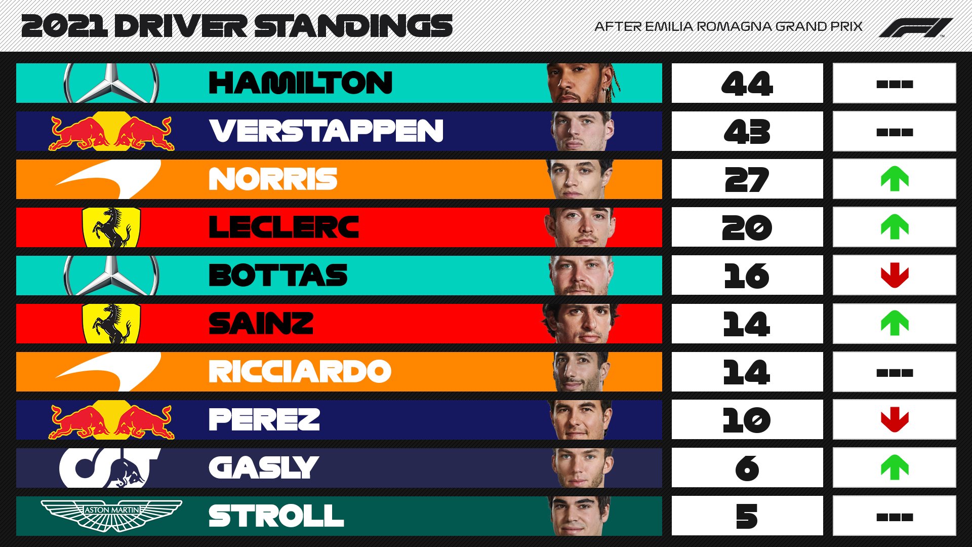 F1ポイントランキング 第2戦エミリア・ロマーニャGP:2025年F1ランキング F1通信jp