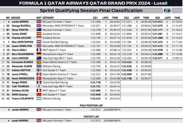 2024年F1第23戦カタールGPスプリント予選