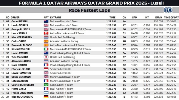 F1GP ファステストラップ（最速ラップタイム）2025年F1カタールGP