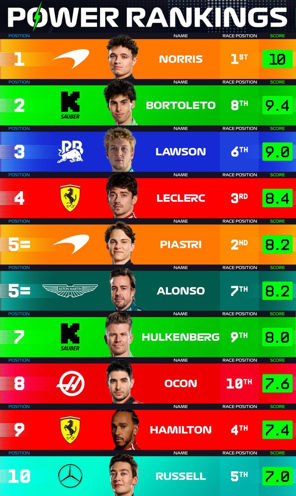 F1パワーランキング 2025年オーストリアGP