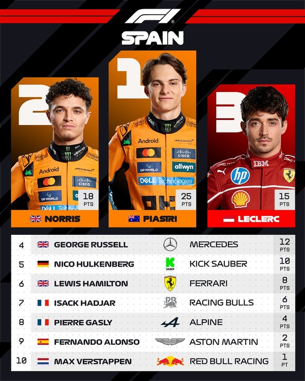 2025年F1スペインGPトップ10