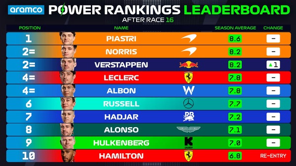 2025年F1パワーランキングリーダーボード:第16戦イタリアGP