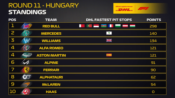2021年F1最速ピットストップ チーム別ポイント・ランキング