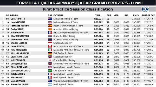 2025年F1第22戦カタールGPフリー走行1回目
