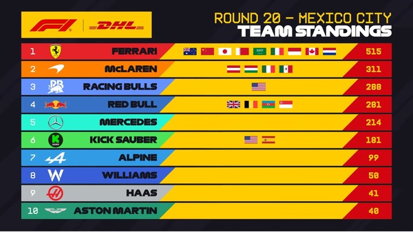 2025年F1 最速ピットストップチームランキング：第20戦メキシコシティGP