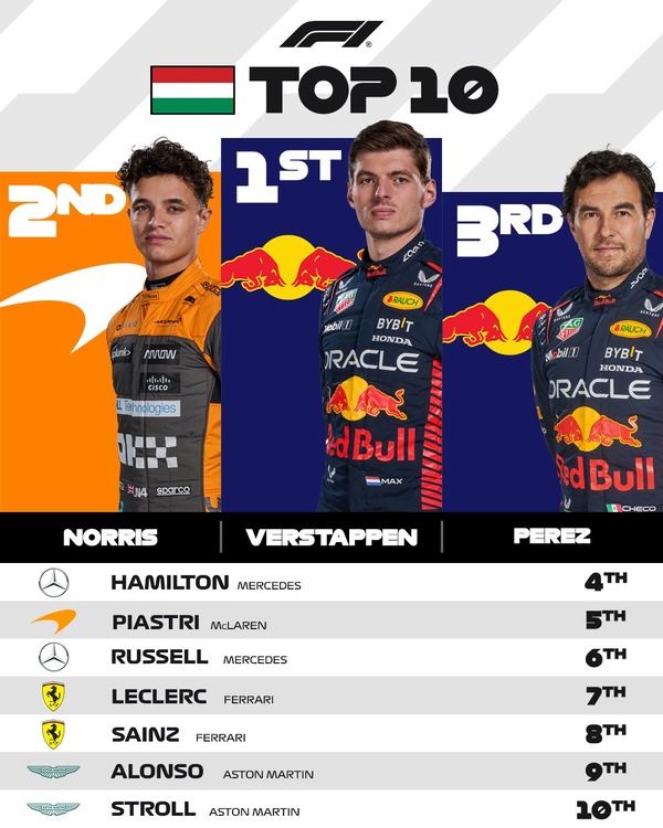 <br>
2023年F1ハンガリーGPトップ10