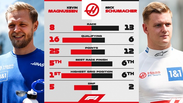 ケビン・マグヌッセン vs ミック・シューマッハ:2022年F1成績比較