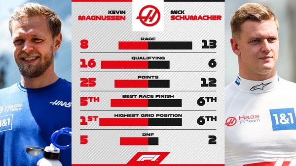 ケビン・マグヌッセン vs ミック・シューマッハ：2022年F1成績比較