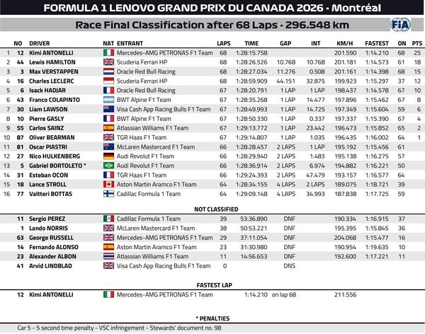 2026年F1第5戦カナダGP決勝レース
