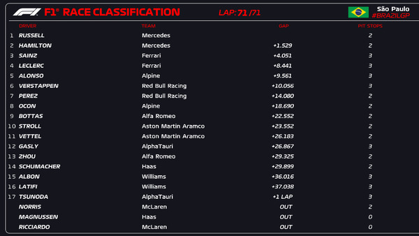 2022年F1第21戦サンパウロGP決勝レース