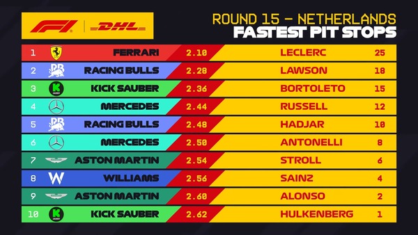 2025年F1 最速ピットストップチームランキング：第15戦オランダ