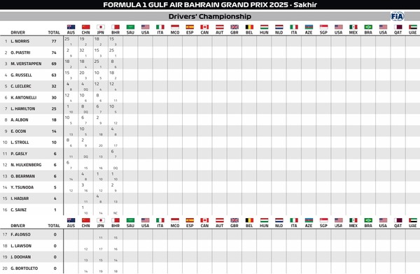 2025年F1ドライバーズランキング:第4戦バーレーンGP