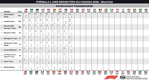 2022年F1コンストラクターズ・ランキング:第9戦カナダGP