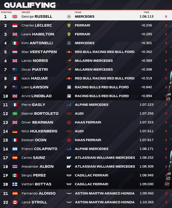 2026年F1第8戦オーストリアGP予選