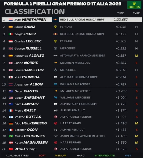 2023年F1第15戦イタリアGPフリー走行1回目