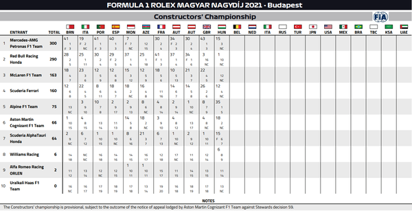 2021年F1コンストラクターズ・ランキング
