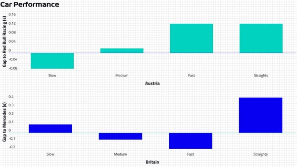 マシン・パフォーマンスのグラフ。上図：オーストリアのストレートでレッドブルに劣るメルセデス。下図：シルバーストンのストレートで、レッドブルに勝るメルセデス