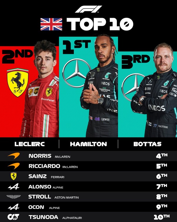 2021年F1イギリスGPトップ10