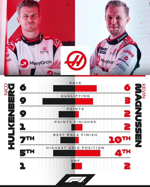 ニコ・ヒュルケンベルグ vs ケビン・マグヌッセン:2023年F1前半成績比較
