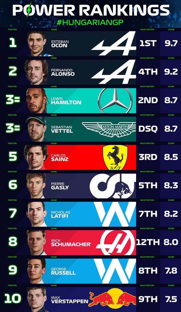 F1パワーランキング 2021年第11戦ハンガリーGP