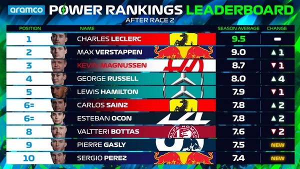 2022年F1パワーランキング・リーダーボード：サウジアラビアGP