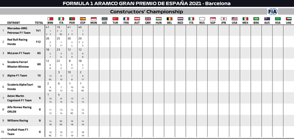 2021年F1コンストラクターズ・ランキング / 2021年F1スペインGP