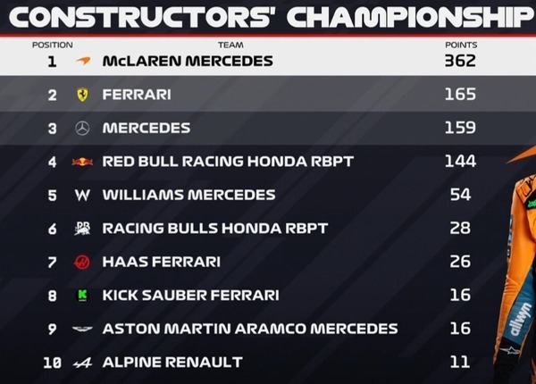 2025年F1コンストラクターズランキング