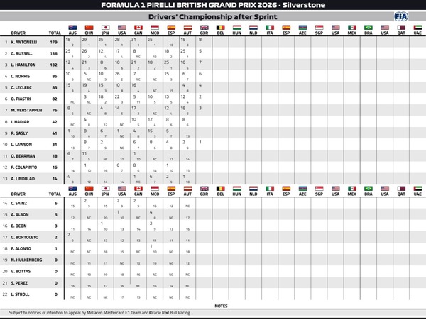 2026年F1ドライバーズランキング：第9戦イギリスGPスプリント