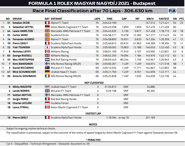 2021年F1第11戦ハンガリーGP決勝レース