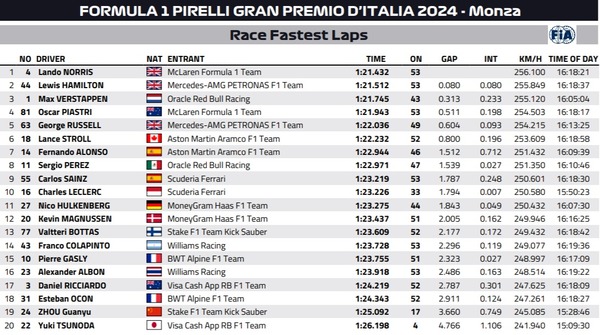 2024年F1イタリアGP ファステストラップ（最速ラップタイム）