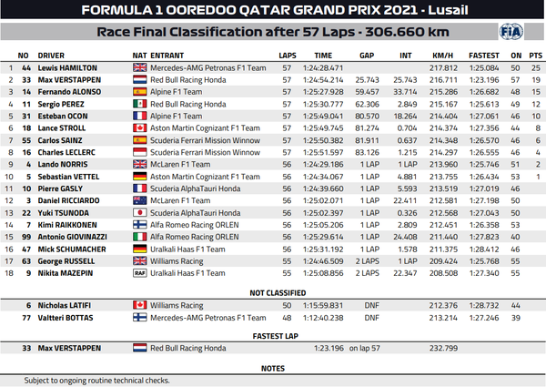 2021年F1第20戦カタールGP決勝レース