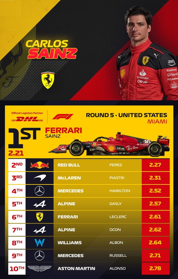 2023年F1マイアミGP 最速ピットストップ・トップ10