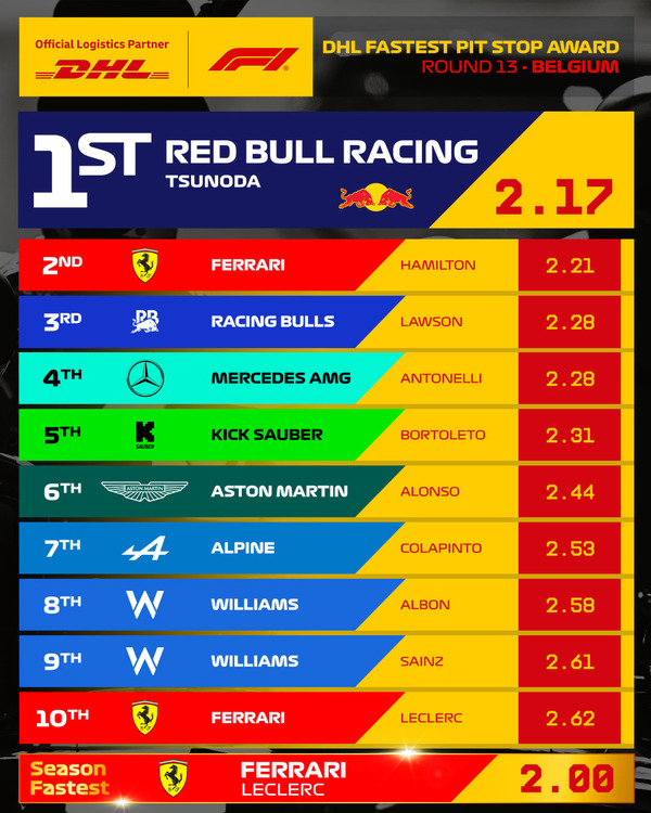 2025年F1ベルギーGP 最速ピットストップはレッドブル（角田裕毅）