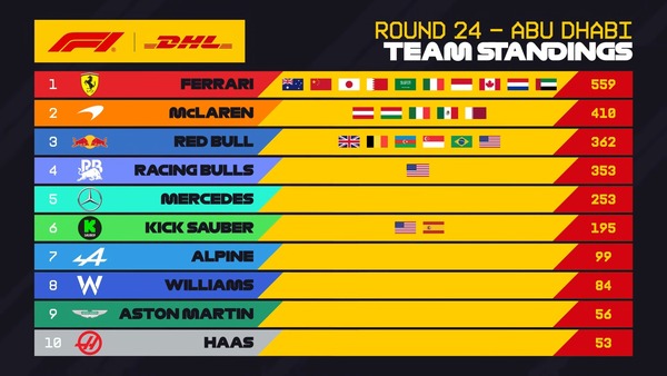 2025年F1 最速ピットストップチームランキング：第24戦アブダビGP